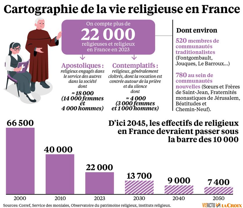 Statistique sur les religieuses 